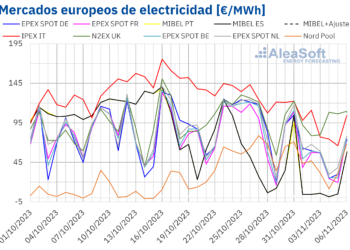 Aleasoft: Producción Eólica Récord En Italia Y Portugal Y Tendencia A La Baja De Precios De Mercados